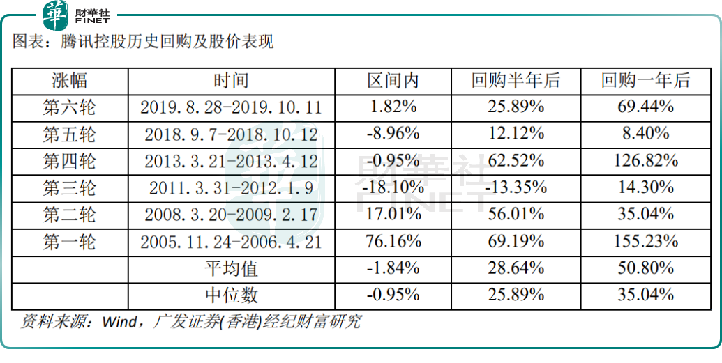 港股回购规模再创新高，腾讯控股年內回购金额近64亿