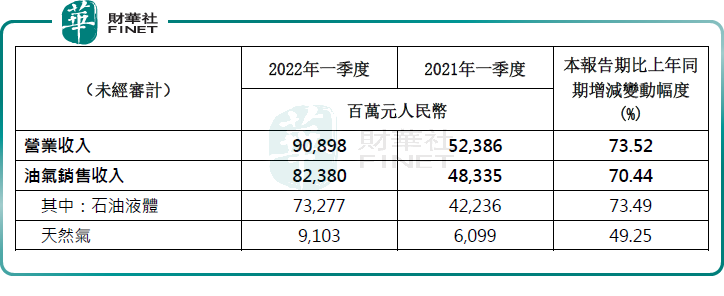中國海洋石油2022年一季度淨利潤343億元，同比增長131.67%