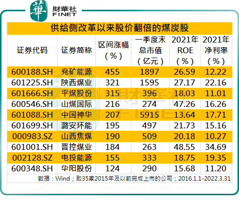 数读“供给侧改革”：煤炭行业利润6年增长15倍，三千亿市值龙头股价大涨206%