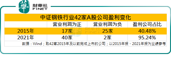 数读“供给侧改革”：钢铁行业从亏损645亿到盈利3524亿，ROE从-31%到13%