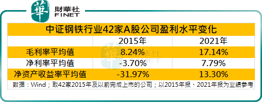 数读“供给侧改革”：钢铁行业从亏损645亿到盈利3524亿，ROE从-31%到13%