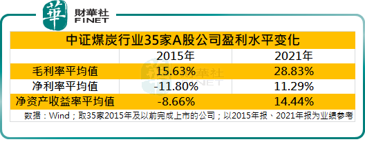 数读“供给侧改革”：煤炭行业利润6年增长15倍，三千亿市值龙头股价大涨206%