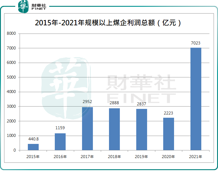 数读“供给侧改革”：煤炭行业利润6年增长15倍，三千亿市值龙头股价大涨206%