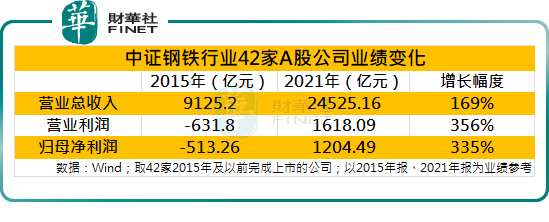 数读“供给侧改革”：钢铁行业从亏损645亿到盈利3524亿，ROE从-31%到13%