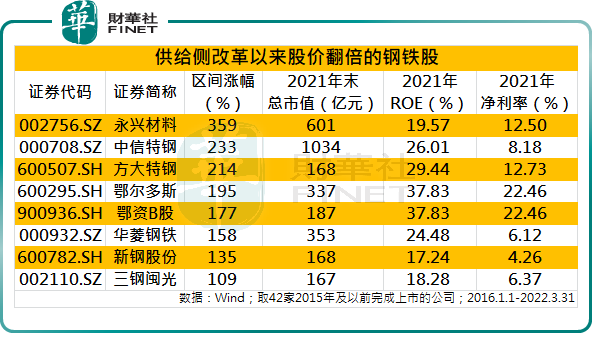 数读“供给侧改革”：钢铁行业从亏损645亿到盈利3524亿，ROE从-31%到13%