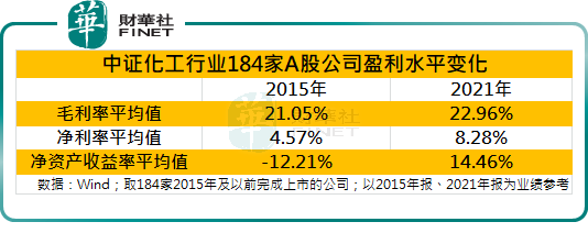 数读“供给侧改革”：化工行业ROE由-12.21%升至14.46%，龙头股股价6年涨5倍