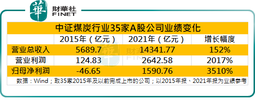 数读“供给侧改革”：煤炭行业利润6年增长15倍，三千亿市值龙头股价大涨206%