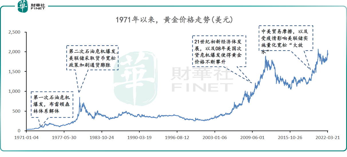 美元霸权地位被动摇，黄金新一轮牛市行情值得期待