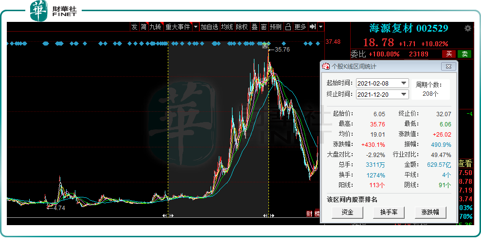 【热点零距离】4连板！海源复材业绩连年亏损，股价缘何暴涨？