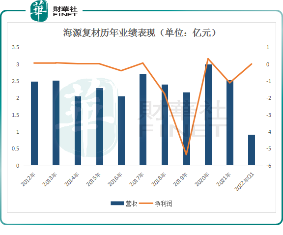 【热点零距离】4连板！海源复材业绩连年亏损，股价缘何暴涨？