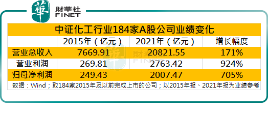 数读“供给侧改革”：化工行业ROE由-12.21%升至14.46%，龙头股股价6年涨5倍