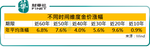 美元霸权地位被动摇，黄金新一轮牛市行情值得期待