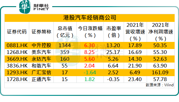 第三輪車輛購置稅減免政策落地,港股汽車經銷商龍頭股大漲