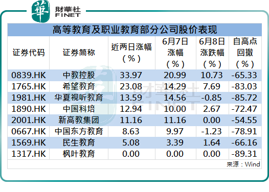 教育股强势反弹，高等教育及职业教育积极信号显现