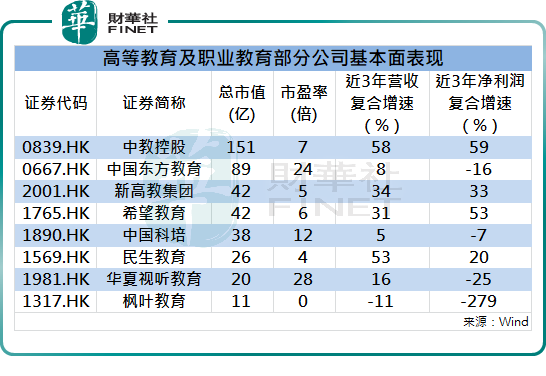 教育股强势反弹，高等教育及职业教育积极信号显现