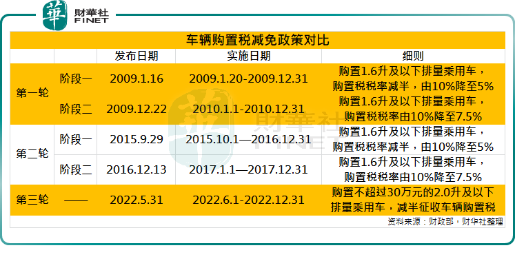 第三輪車輛購置稅減免政策落地,港股汽車經銷商龍頭股大漲