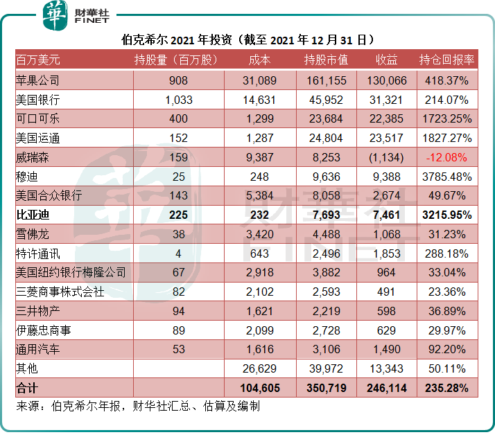 【财华洞察】“股神”收网？比亚迪还值不值得投资