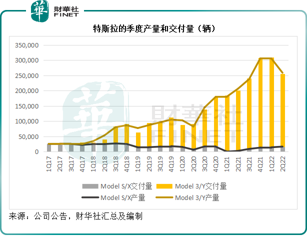 首富也差钱？卖币后的特斯拉要超车！