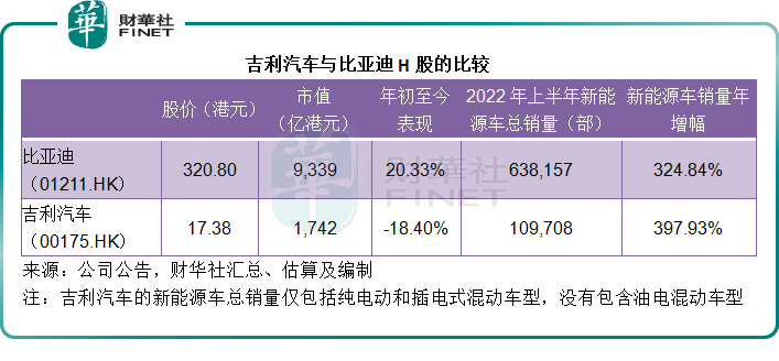 【财华聚焦】与比亚迪市值差距逾7000亿，吉利汽车被低估？