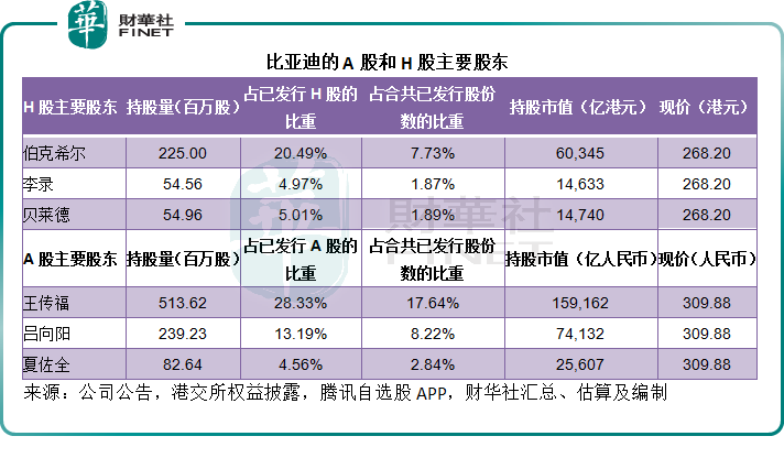 【财华洞察】“股神”收网？比亚迪还值不值得投资