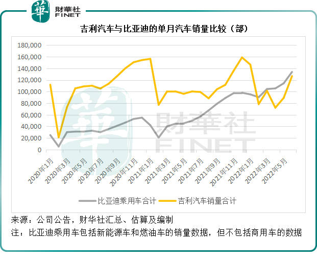 【财华聚焦】与比亚迪市值差距逾7000亿，吉利汽车被低估？