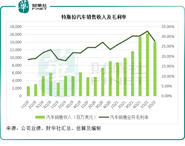 首富也差钱？卖币后的特斯拉要超车！