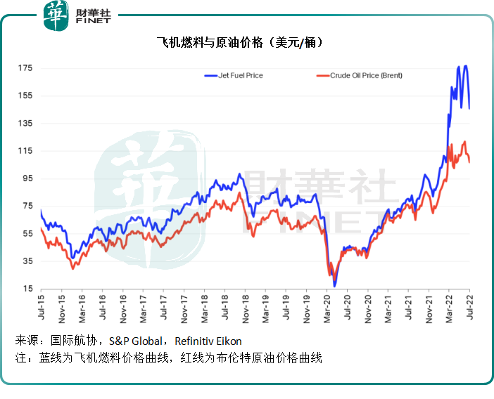 【财华洞察】油价波动进入下半场，石油股与航空股孰优？