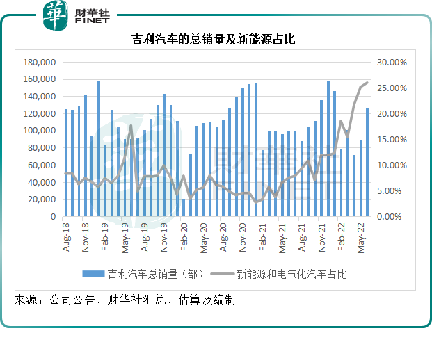 【财华聚焦】与比亚迪市值差距逾7000亿，吉利汽车被低估？