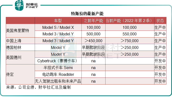 首富也差钱？卖币后的特斯拉要超车！