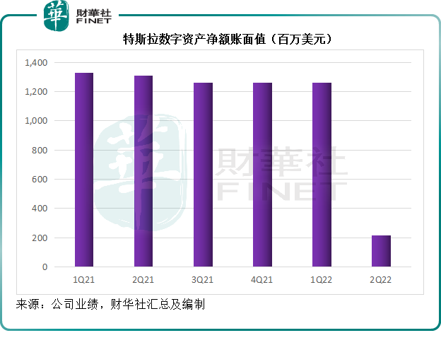 首富也差钱？卖币后的特斯拉要超车！