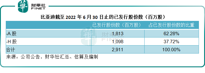 【财华洞察】“股神”收网？比亚迪还值不值得投资