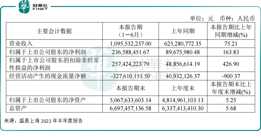 半导体投资扩产高景气，上海盛美半年净利暴增427%