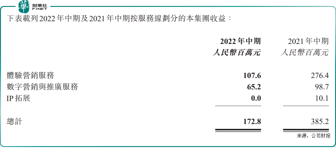 艾德韦宣集团（a style='border-bottom: 1px dashed #007767;text-decoration:none' href='/search?searchbar=09919.HK'09919.HK/a）2022年上半年盈转亏，全年业绩展望审慎乐观