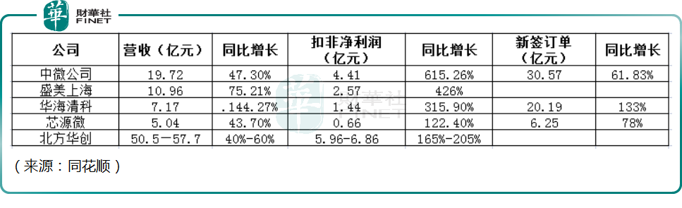 科创板牛股系列之华海清科，受益半导体国产替代，大涨47%！
