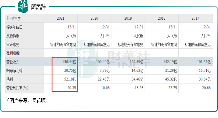 中期业绩创历史新高！股价却已跌去66%！东岳集团前景如何？