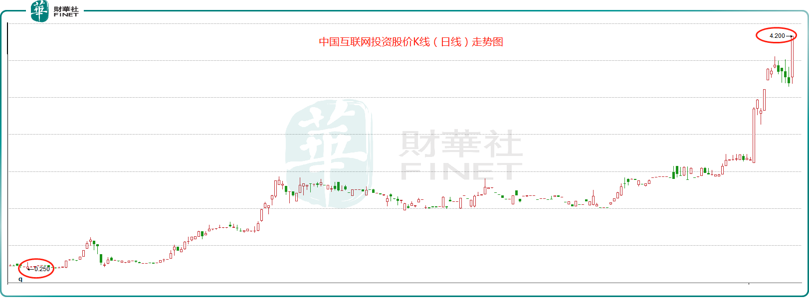 財華洞察|股價翻15.8倍，中國互聯網投資成「港版」尚乘數科！