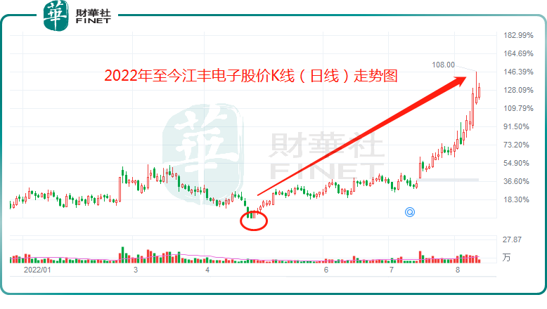 创上市5年的股价新高，江丰电子领涨半导体！