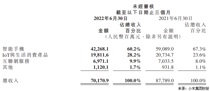 小米集團第二季度總收入702億元，智能手機業務收入減少28.5%