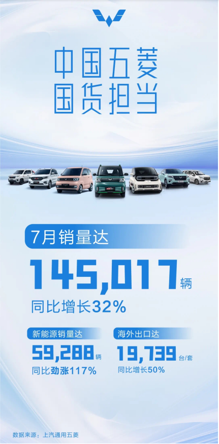 上汽通用五菱7月销量达145017辆 同比增长32%