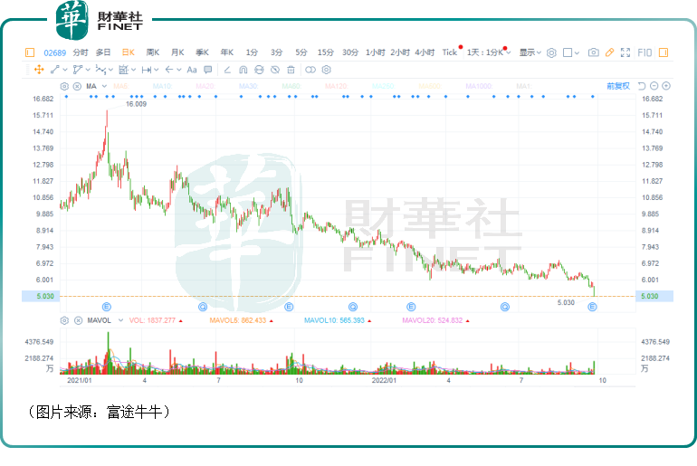 中期业绩不佳，股价放量重挫13%！玖龙纸业（02689.HK）何时回暖？