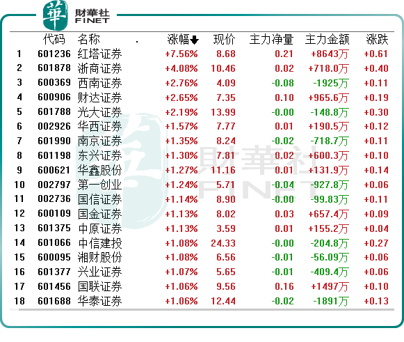 A股定向“降息”来了，券商股嗨翻全场？