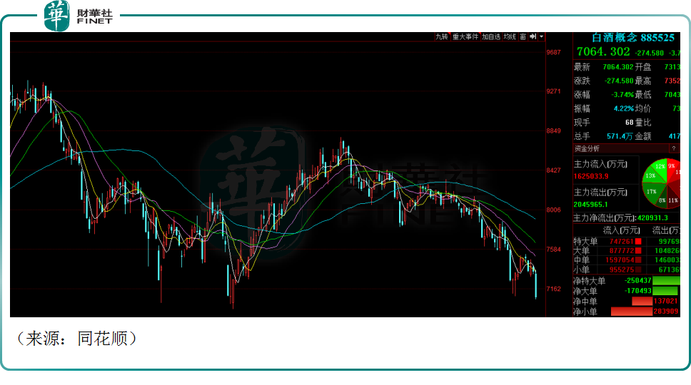 股王贵州茅台竟跌7.56%，时间的玫瑰要枯萎？