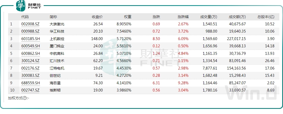 衝擊「五連陽」！工業母機板塊反彈「箭在弦上」？