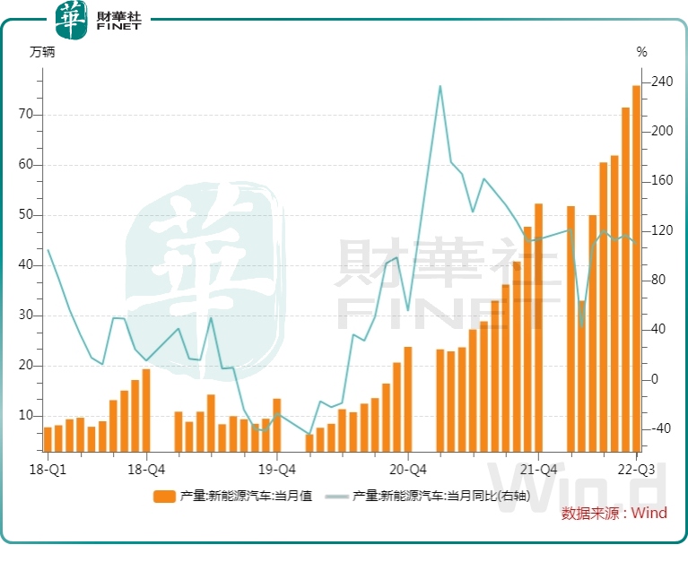 9月汽车制造业强势回暖！新能源汽车出海来助攻