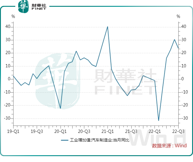 9月汽车制造业强势回暖！新能源汽车出海来助攻