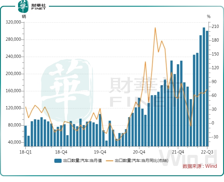 9月汽车制造业强势回暖！新能源汽车出海来助攻