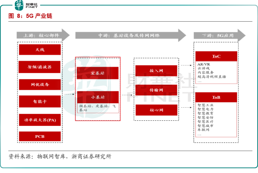 5G产业方兴未艾，全球已部署300多万个5G基站！