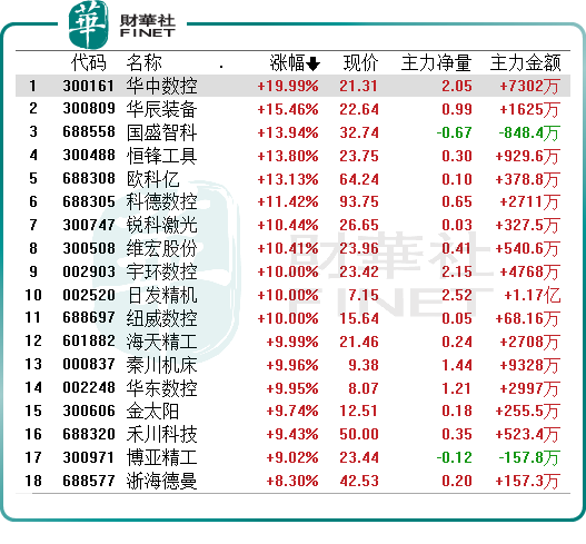 衝擊「五連陽」！工業母機板塊反彈「箭在弦上」？