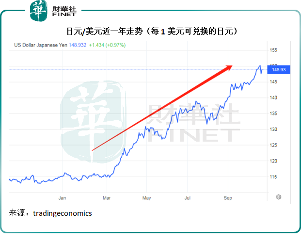 历史重演？谈谈日元与美元的价格博弈