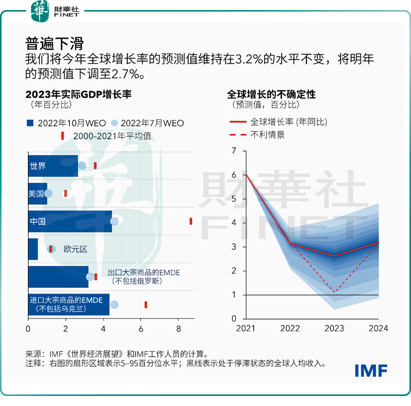 IMF: 预计2022年全球经济增长率降至3.2%